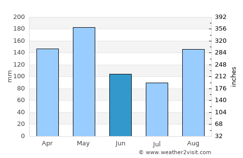 González average rain in June