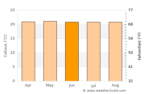 González average temperature in June