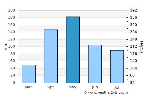 González average rain in May