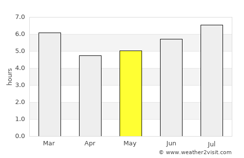 González average rain in May
