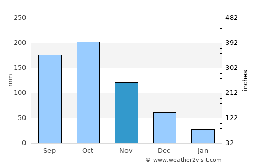González average rain in November