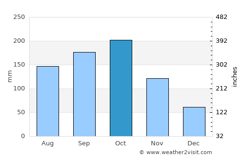 González average rain in October