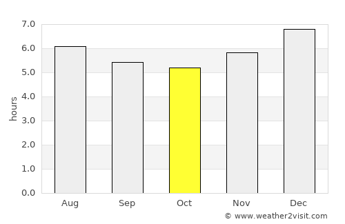 González average rain in October