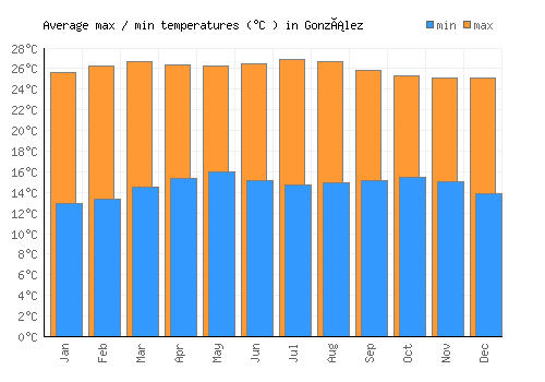 González average minimum / maximum temperatures (Celsius)