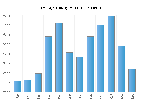 González monthly rainfall chart (inches)
