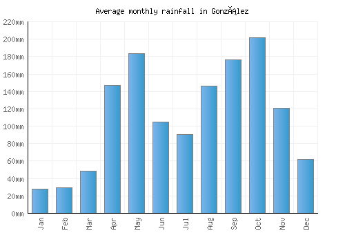 González monthly rainfall chart (mm)