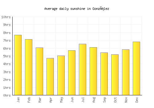González average daily sunshine chart