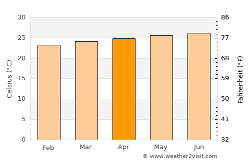 Gonzalo average temperature in April