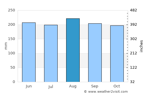 Gonzalo average rain in August