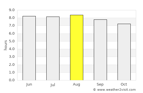 Gonzalo average rain in August