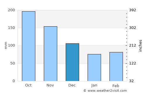Gonzalo average rain in December