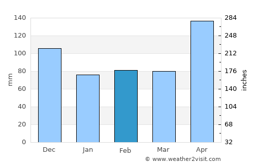 Gonzalo average rain in February