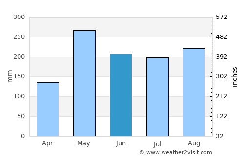 Gonzalo average rain in June