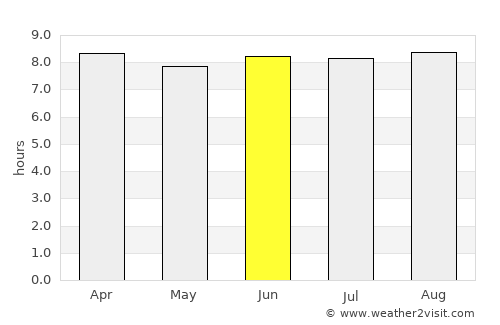 Gonzalo average rain in June
