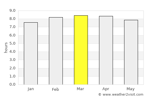 Gonzalo average rain in March