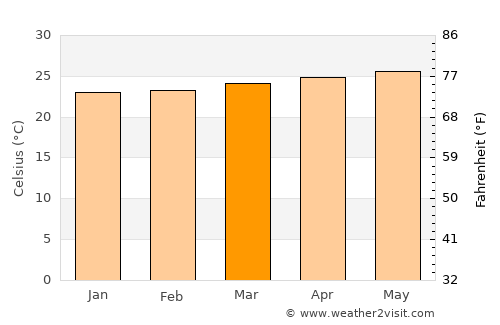 Gonzalo average temperature in March