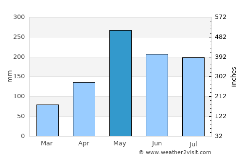 Gonzalo average rain in May