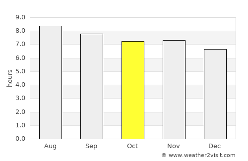 Gonzalo average rain in October