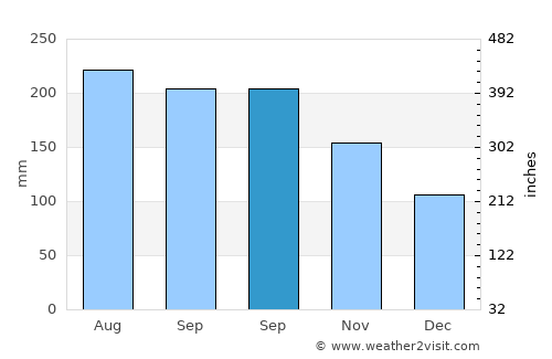 Gonzalo average rain in September