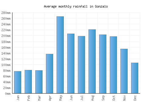 Gonzalo monthly rainfall chart (mm)