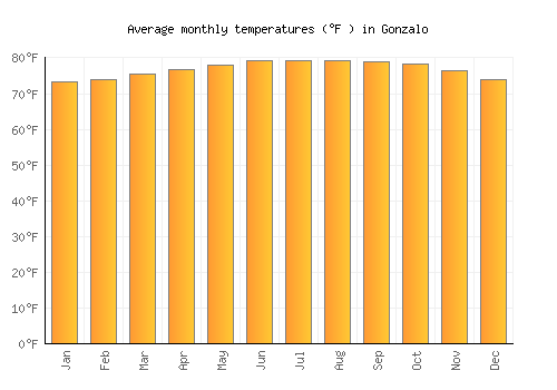 Gonzalo average temperature chart (Fahrenheit)