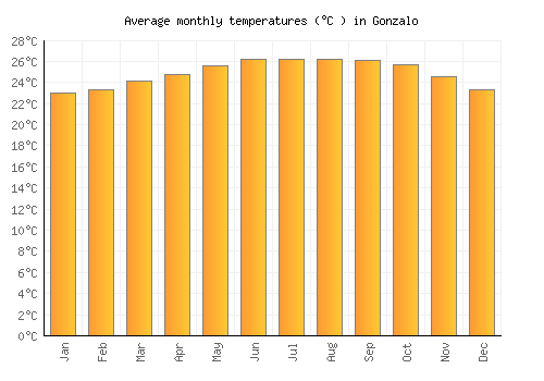 Gonzalo average temperature chart (Celsius)