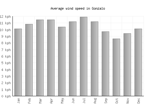 Gonzalo average winspeed by month (km/h)