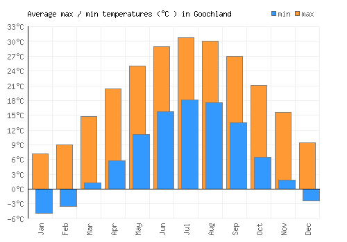 Goochland average minimum / maximum temperatures (Celsius)