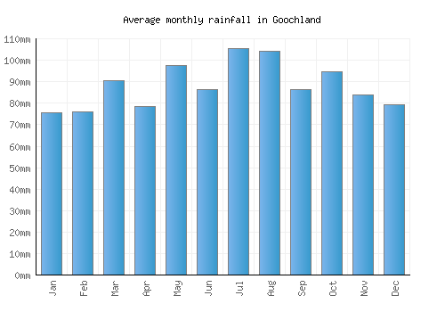 Goochland monthly rainfall chart (mm)