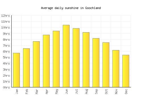 Goochland average daily sunshine chart