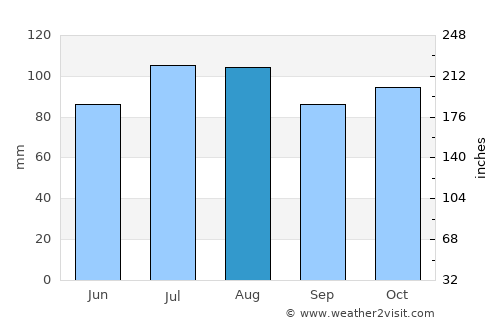 Goochland average rain in August