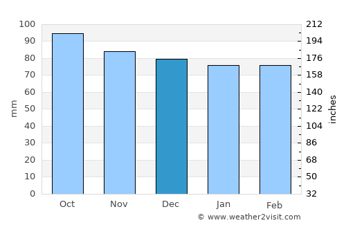 Goochland average rain in December