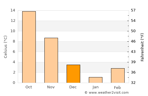 Goochland average temperature in December
