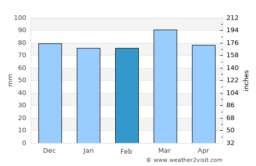 Goochland average rain in February