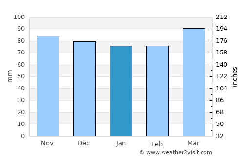 Goochland average rain in January