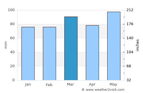 Goochland average rain in March