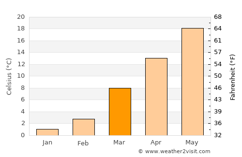 Goochland average temperature in March