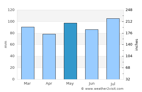 Goochland average rain in May