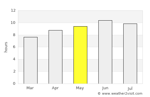 Goochland average rain in May