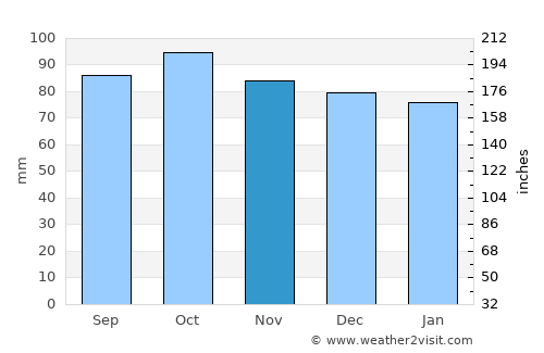 Goochland average rain in November