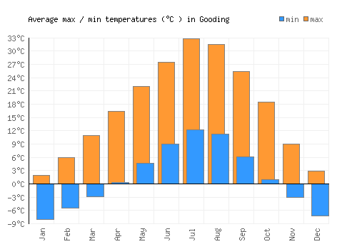 Gooding average minimum / maximum temperatures (Celsius)