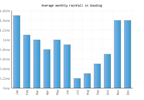 Gooding monthly rainfall chart (inches)