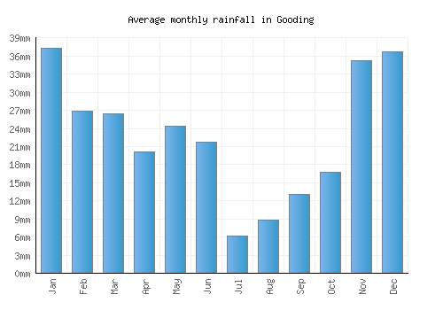Gooding monthly rainfall chart (mm)