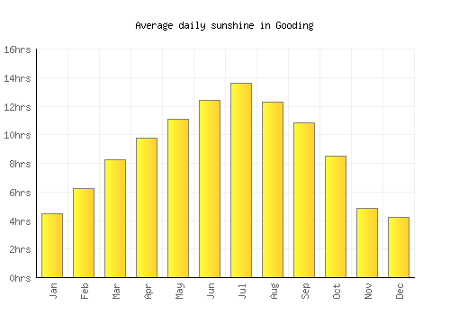 Gooding average daily sunshine chart
