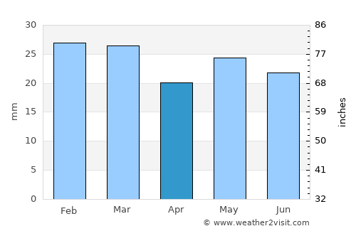 Gooding average rain in April