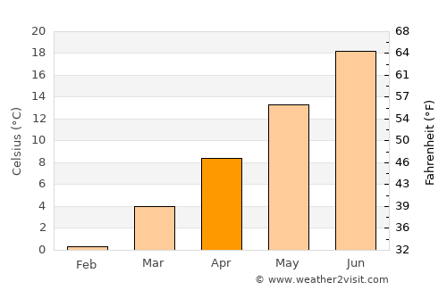 Gooding average temperature in April