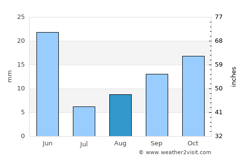 Gooding average rain in August