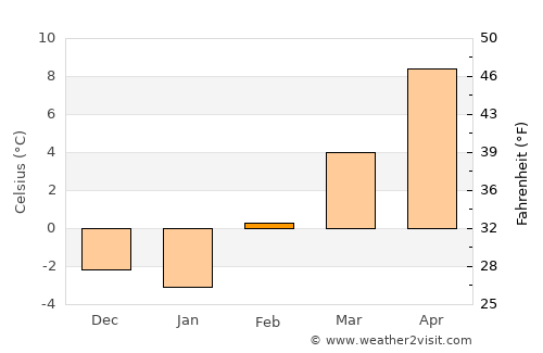 Gooding average temperature in February