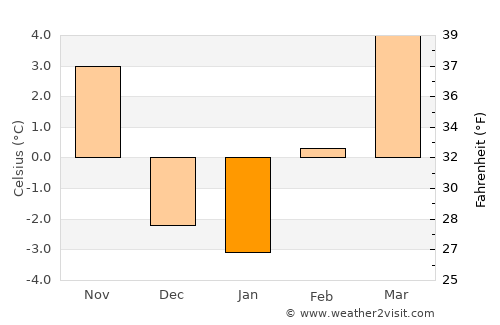 Gooding average temperature in January