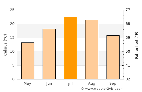 Gooding average temperature in July